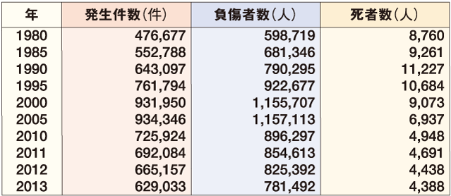 交通事故発生状況の推移　表