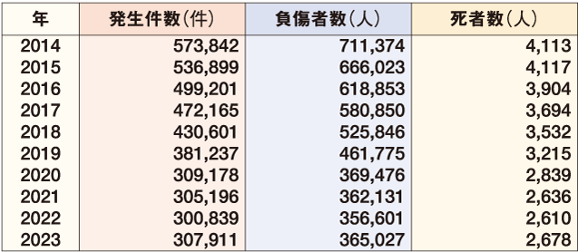 交通事故発生状況の推移　表