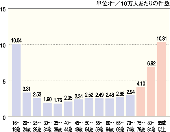年齢層別交通事故死者数の構成率の推移　グラフ