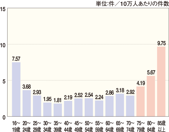 年齢層別運転免許保有者10万人あたりの死亡事故件数　グラフ