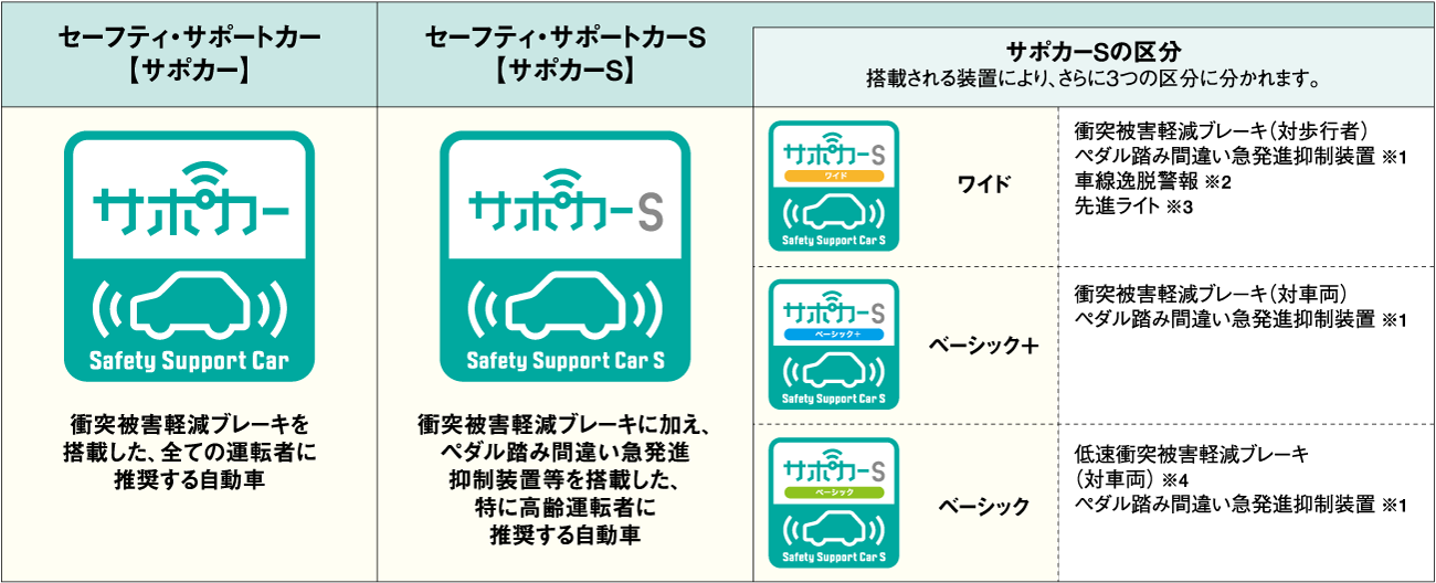 安全運転サポート車 Ver1.0のコンセプト 表