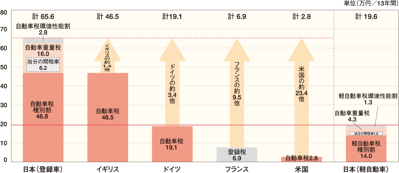 税負担の国際比較 グラフ