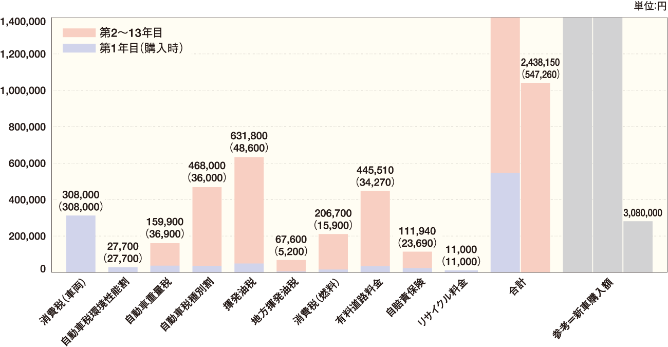 自家用乗用車ユーザーの税負担額（13年間） グラフ
