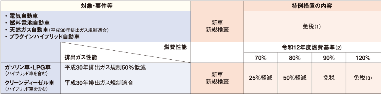 1. 乗用車 ①適用期間:2024年1月1日~2025年4月30日 表