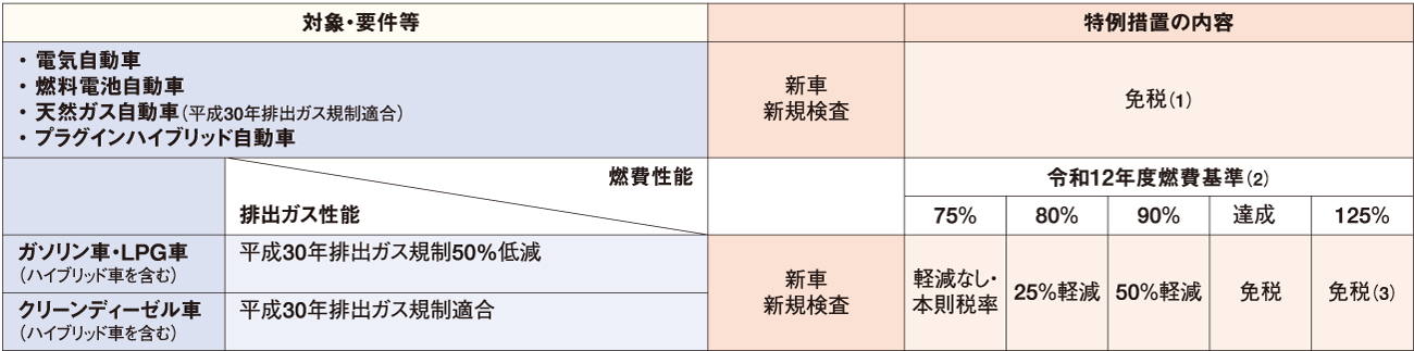 2. 重量車（車両総重量3.5t超のバス・トラック） 表