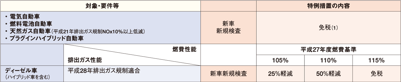 2. 重量車(車両総重量3.5t超のバス・トラック) ①適用期間:2024年1月1日~2025年4月30日 表
