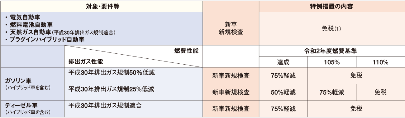 3. 軽量車・中量車(車両総重量3.5t以下のバス) 適用期間:2024年1月1日~2026年4月30日 表