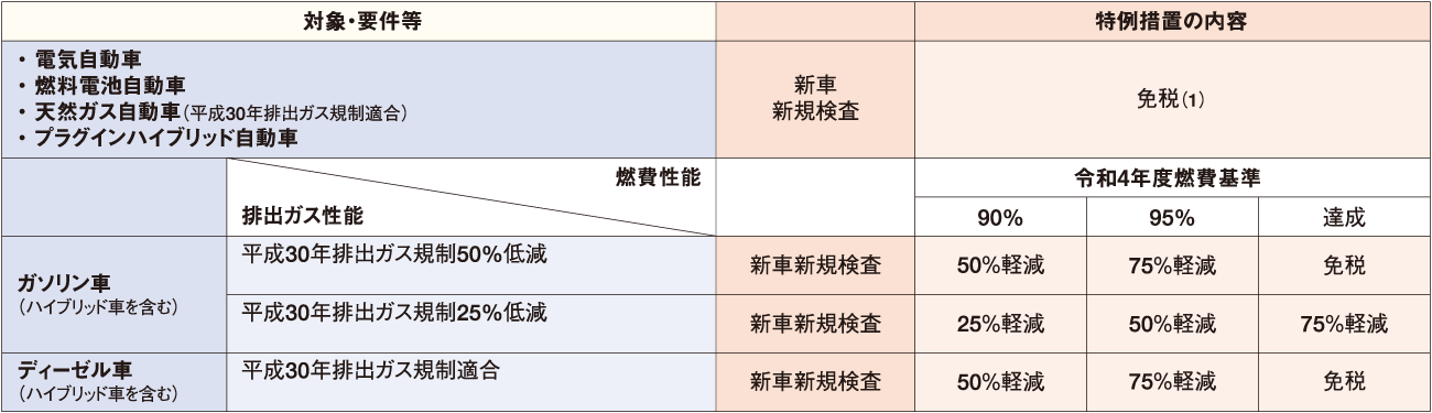 1. 乗用車 表