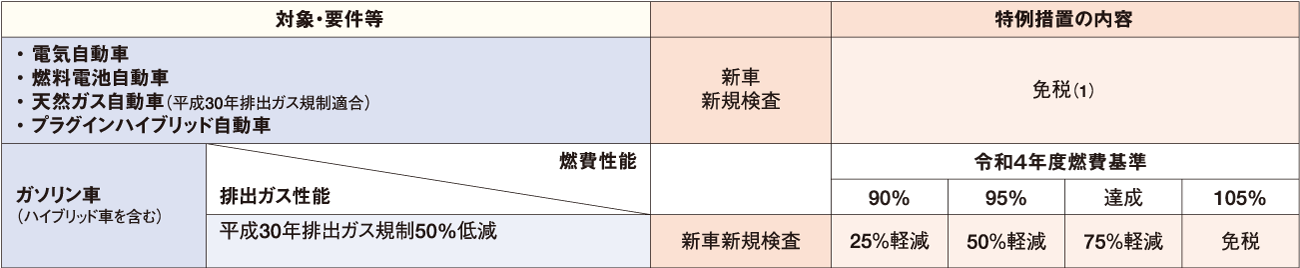 5. 軽量車(車両総重量2.5t以下のトラック) 適用期間:2024年1月1日~2026年4月30日 表
