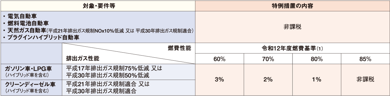 自家用乗用車(登録車・軽自動車)(中古含む)①適用期間:2024年1月1日~2025年3月31日 表
