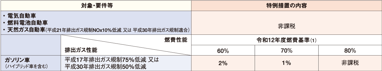自家用乗用車(登録車・軽自動車)(中古含む)①適用期間:2024年1月1日~2025年3月31日 表