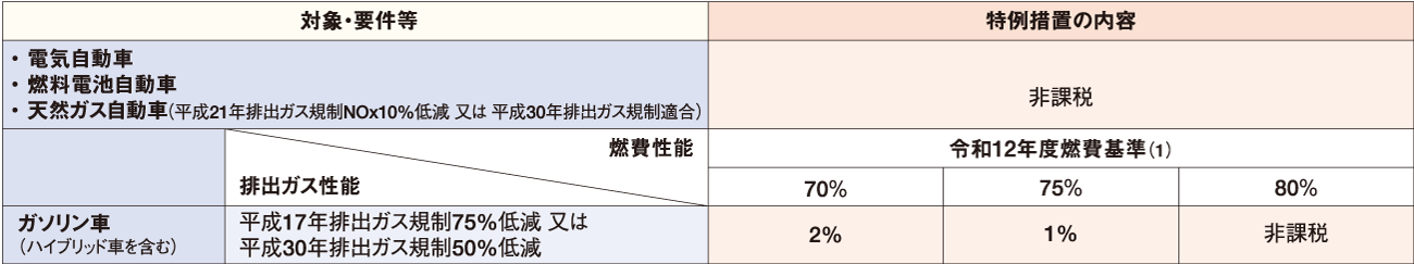 自家用乗用車（登録車・軽自動車）（中古含む） 表