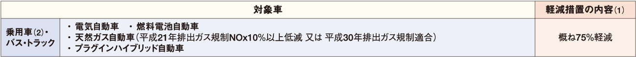 1. 自動車税 適用期間:2023年4月1日~2026年3月31日 表