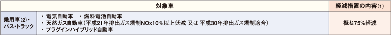 バス事業者やタクシー事業者が導入するバリアフリー車両に対する軽減措置 表