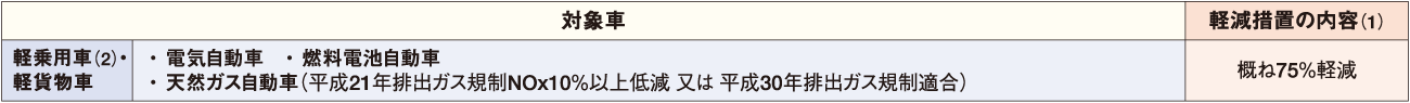 2. 軽自動車税 適用期間:2023年4月1日~2026年3月31日 表