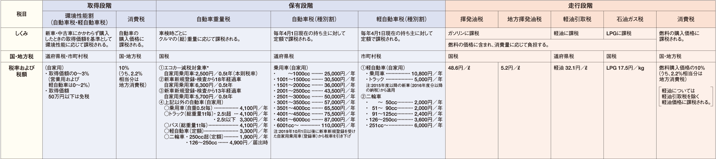 自動車の税金のしくみ（税金および税額は2023年5月1日現在） 表