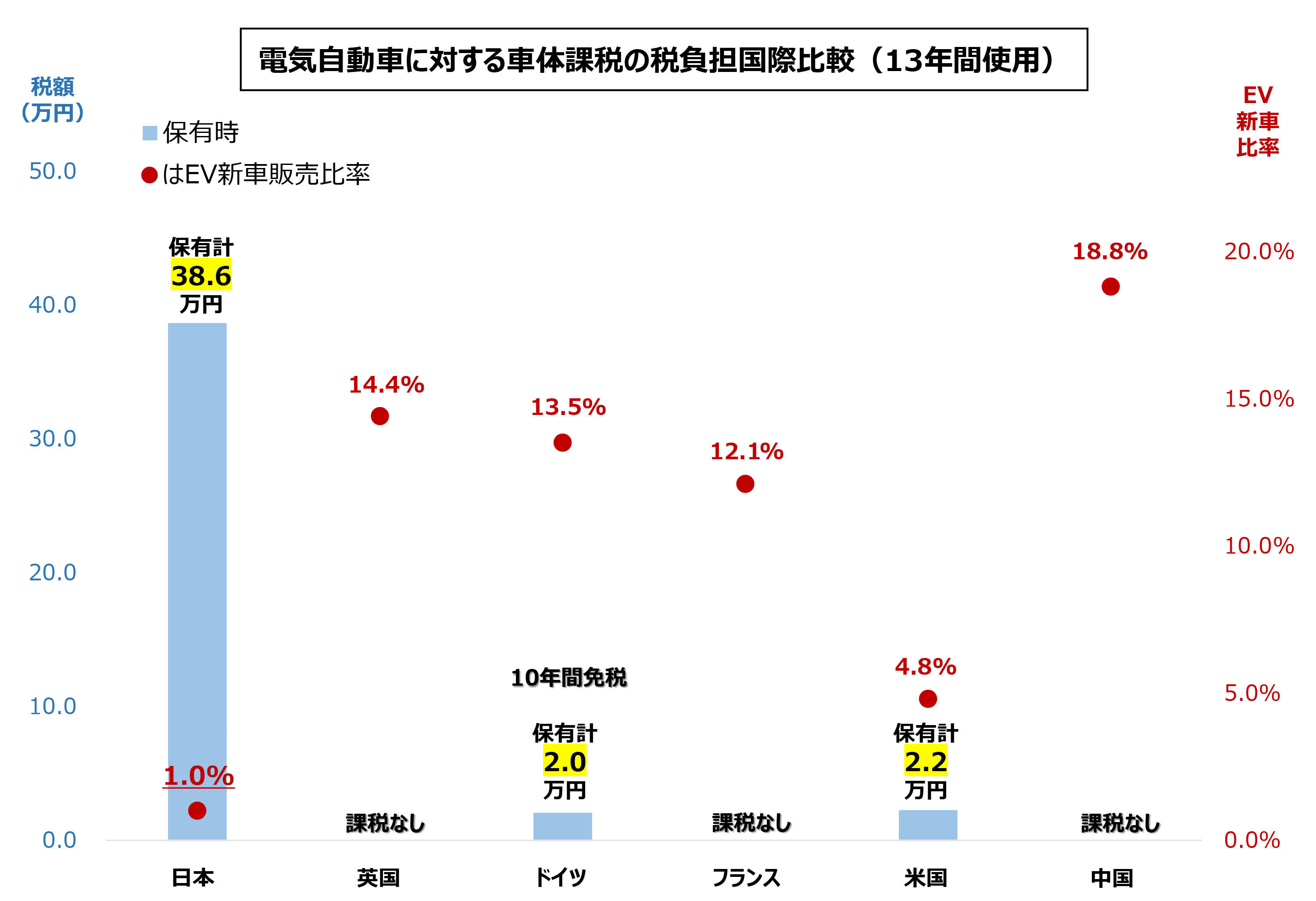 2022年度租税総収入の税目別内訳並びに自動車関係諸税の税収額（当初） グラフ