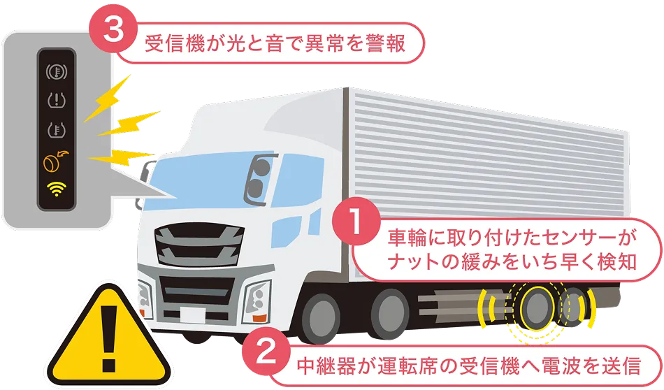①ボルトに取り付けたセンサーがナットの緩みをいち早く検知 → ②中継器が運転席の受信機へ電波を送信 → ③受信機が光と音で異常を警報