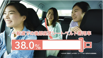一般道での後部座席シートベルト着用率 38.0％