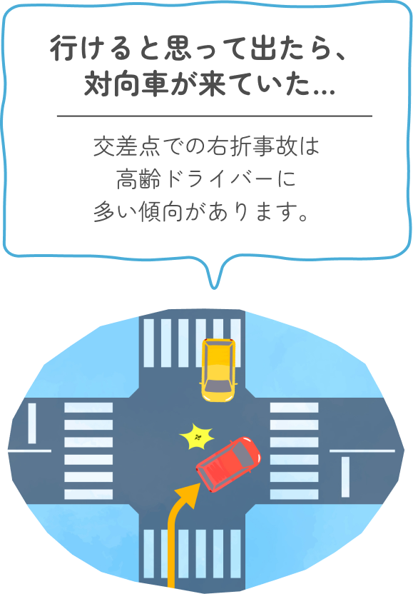 行けると思って出たら、対向車が来ていた… 交差点での右折事故は高齢ドライバーに多い傾向があります。