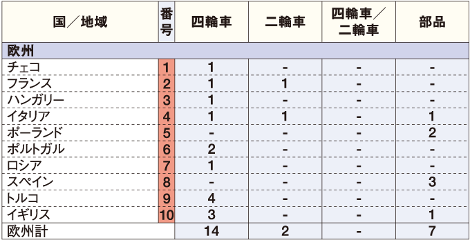 日系自動車メーカーの現地生産工場数（欧州） 表