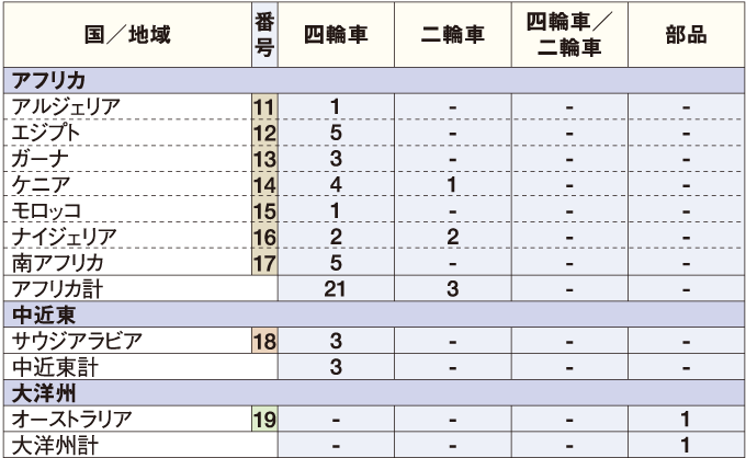 日系自動車メーカーの現地生産工場数（アフリカ／中近東／大洋州）　表