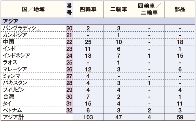 日系自動車メーカーの現地生産工場数（アジア） 表
