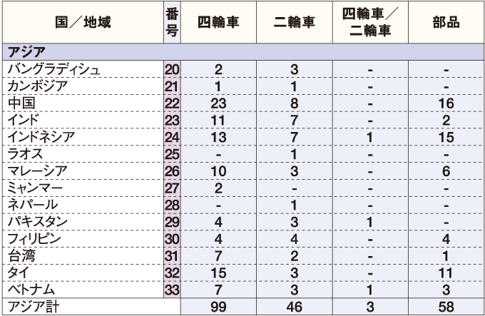 日系自動車メーカーの現地生産工場数（アジア） 表
