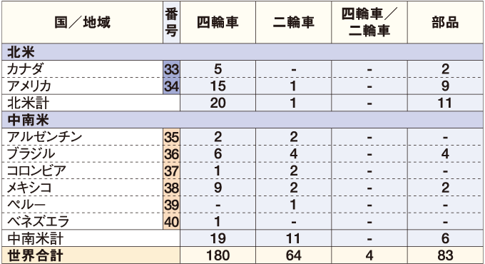 日系自動車メーカーの現地生産工場数（北米／中南米／世界合計） 表