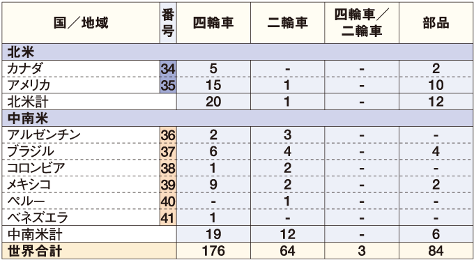 日系自動車メーカーの現地生産工場数（北米／中南米／世界合計） 表