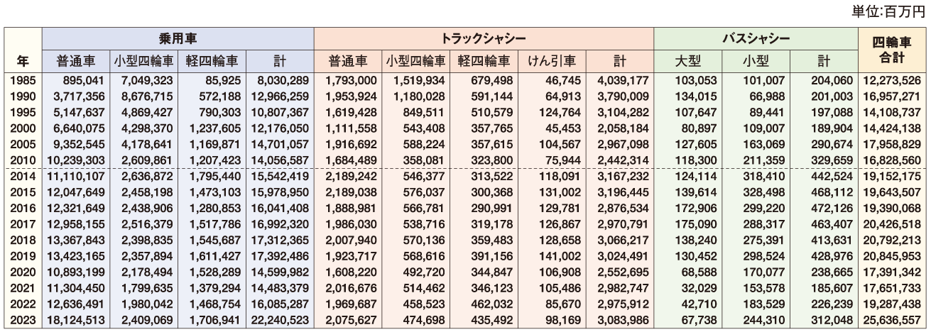 四輪車生産金額 表