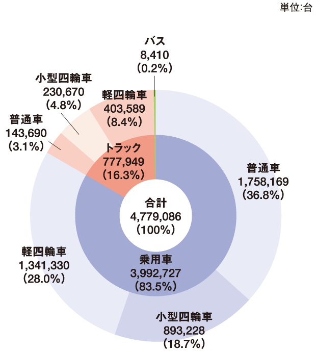 2022年の車種別新車販売台数と構成比 グラフ