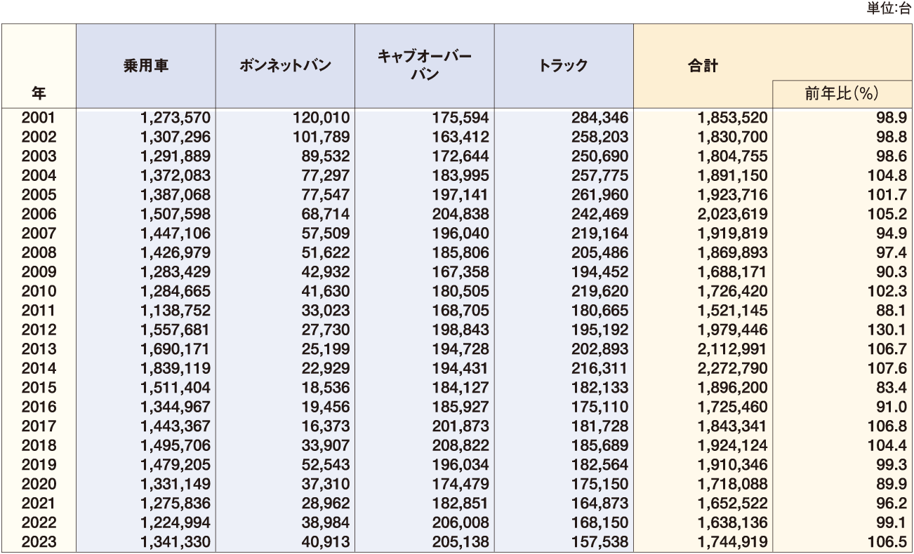 軽自動車の車種別販売台数推移 表