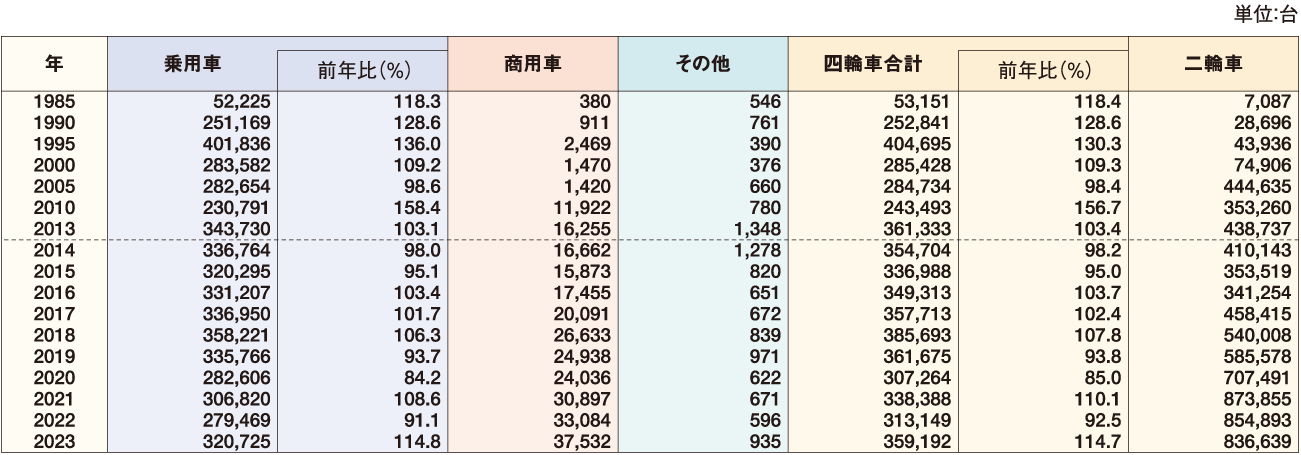 自動車輸入台数（通関実績） 表