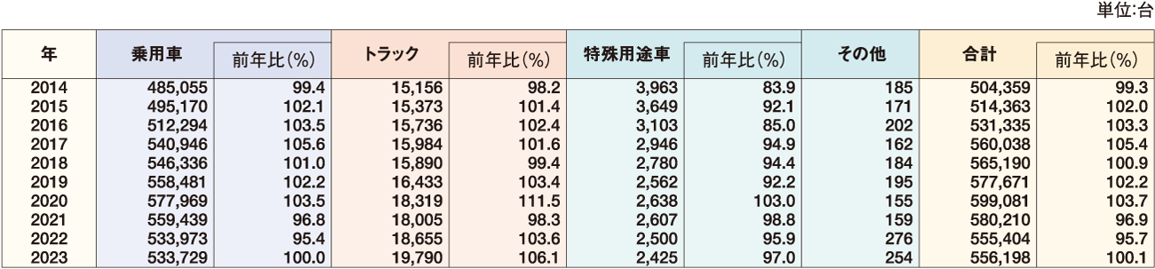 輸入中古車販売台数 表