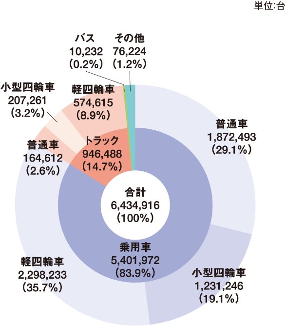 2022年の車種別中古車販売台数と構成比 グラフ