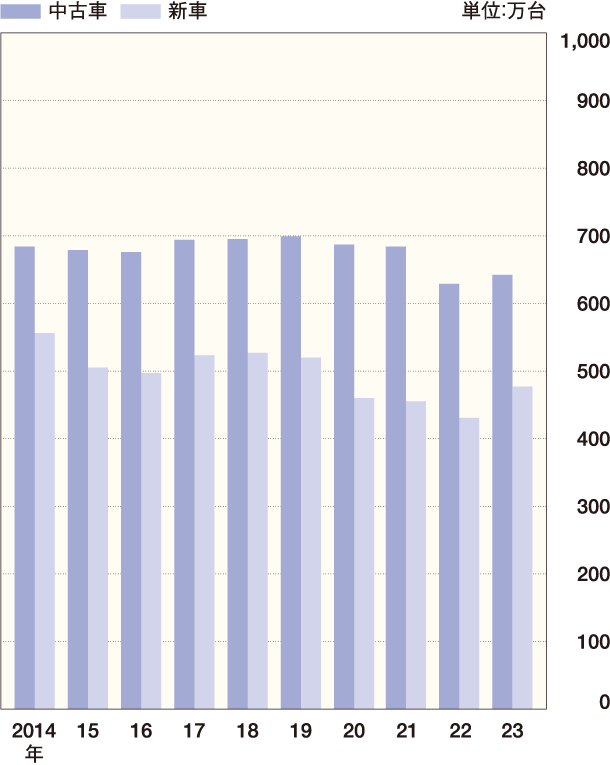 新車・中古車別四輪車販売台数の推移 グラフ