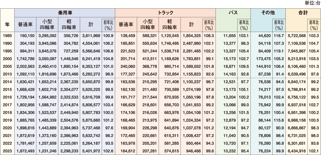 中古車販売台数（中古車新規＋移転＋名義変更） 表