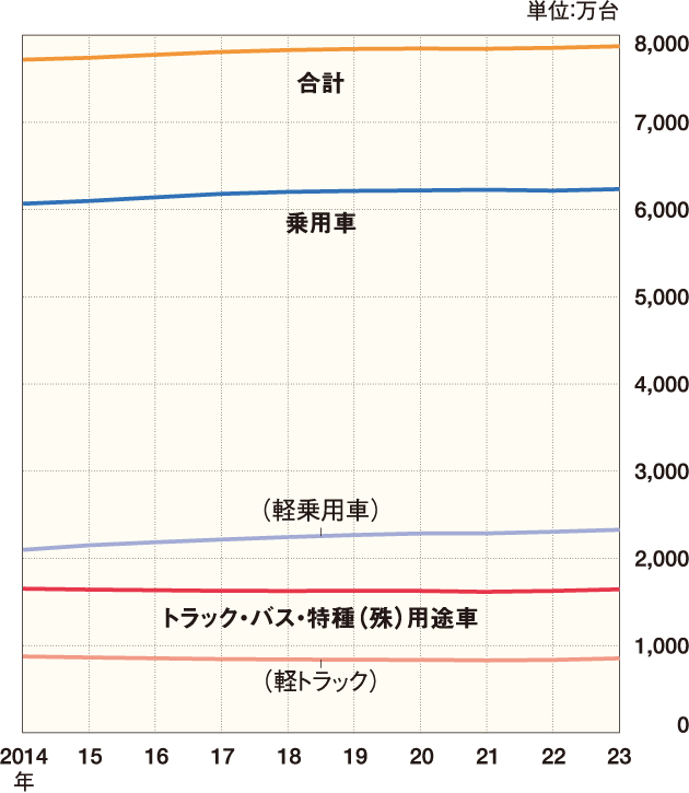 四輪車保有台数の推移 グラフ