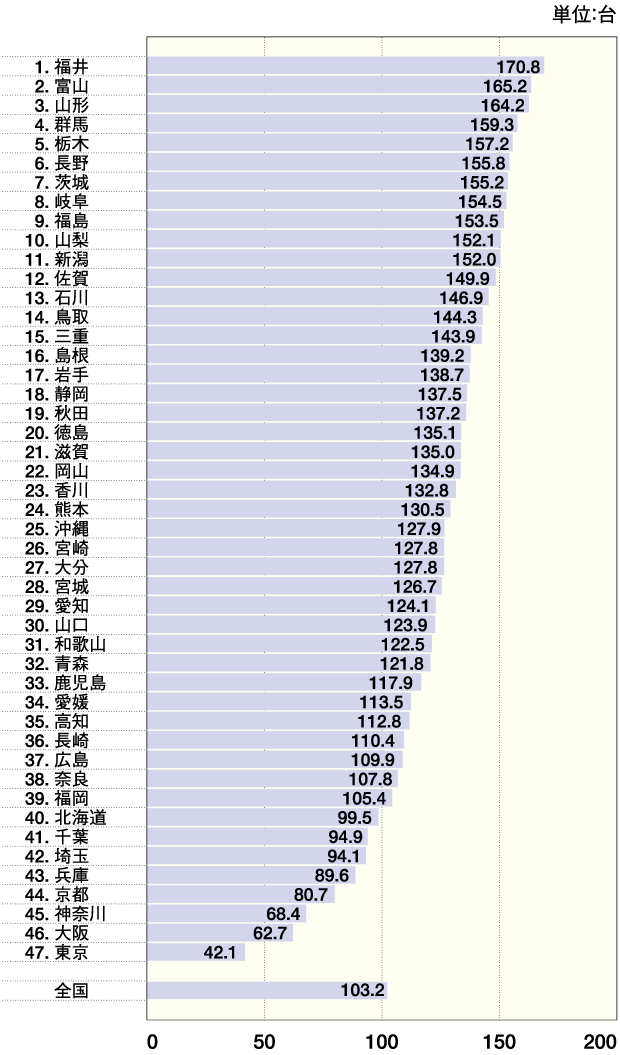 都道府県別自家用乗用車の100世帯当たり保有台数（2020年3月末現在）