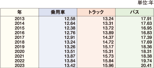 車種別平均使用年数推移（各年3月末現在） 表