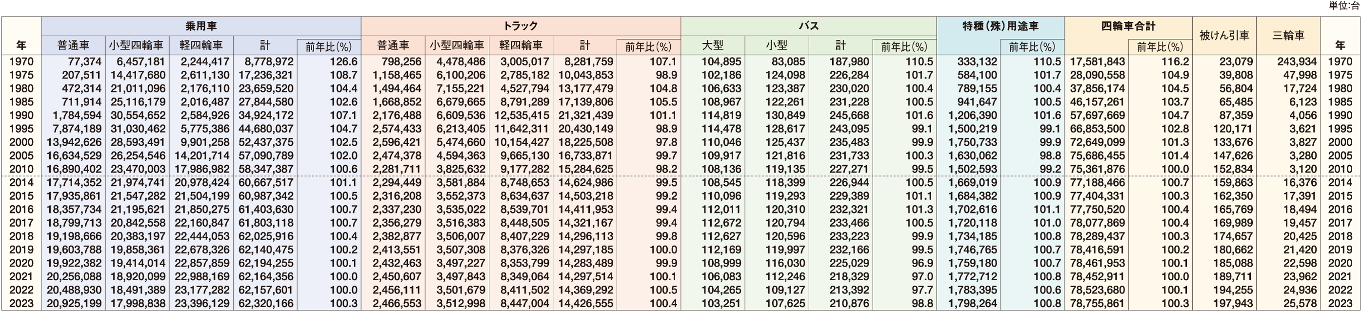 自動車保有台数（各年末現在） 表