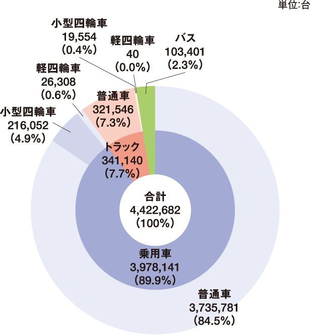 2023年の車種別輸出台数と構成比 グラフ