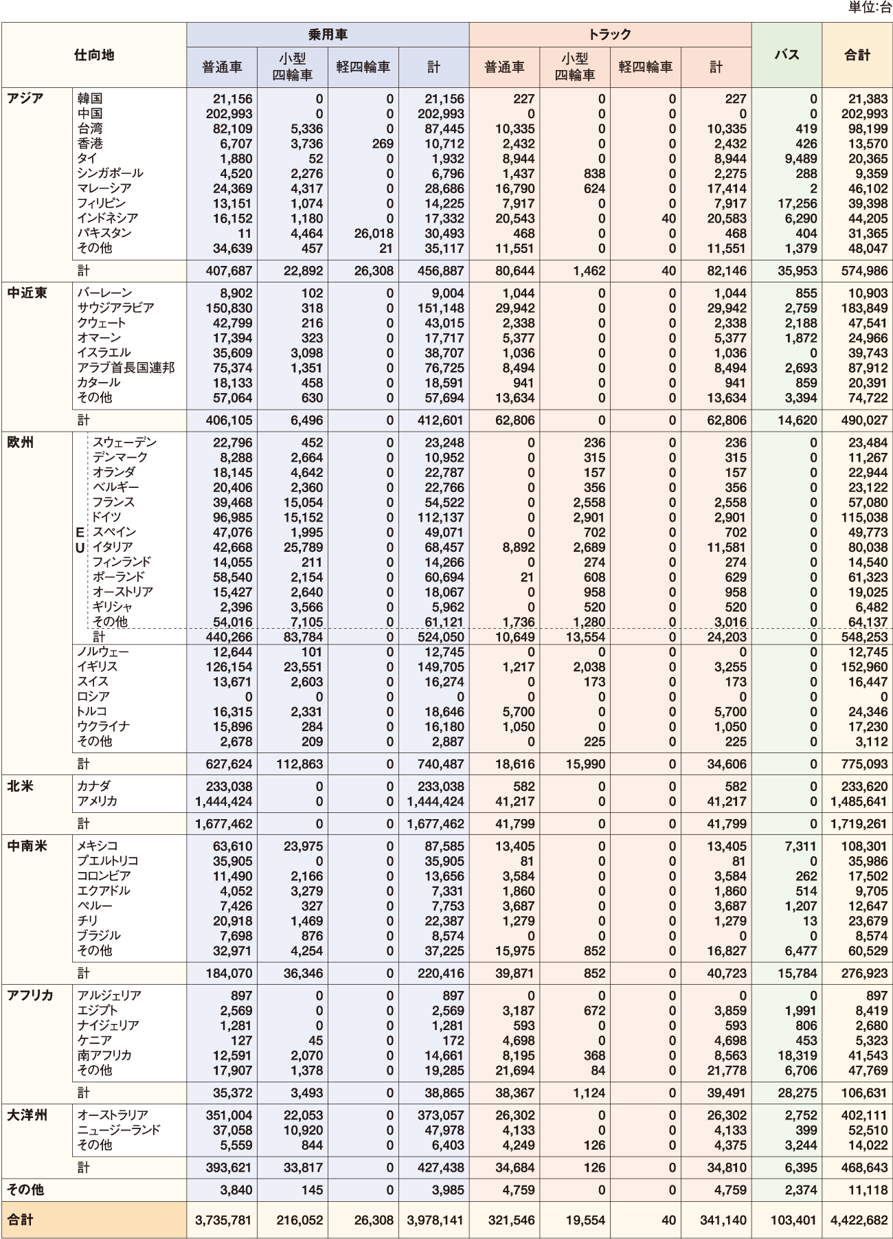 2022年の四輪車仕向地別輸出台数 表