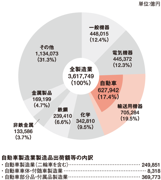 2021年の主要製造業の製造品出荷額等 グラフ