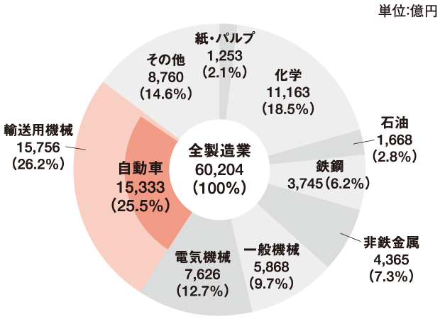 主要製造業の設備投資額（2021年度） グラフ