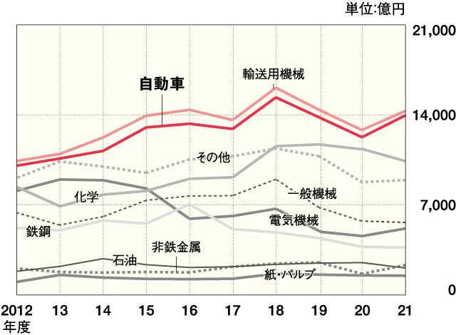 主要製造業の設備投資額の推移 グラフ