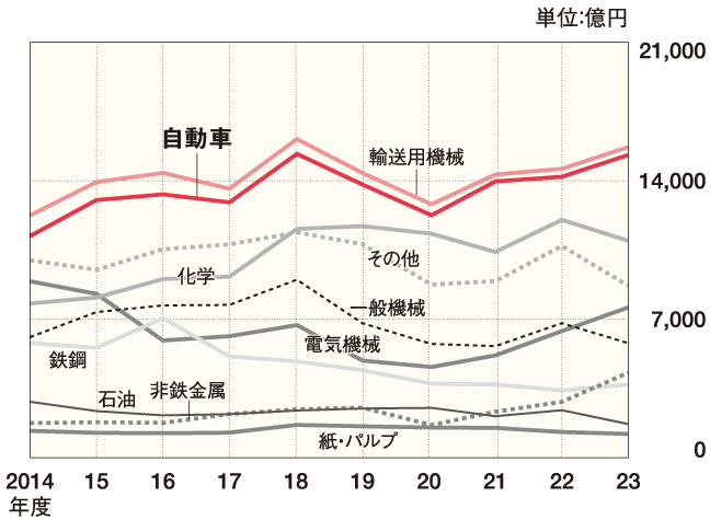 主要製造業の設備投資額の推移 グラフ