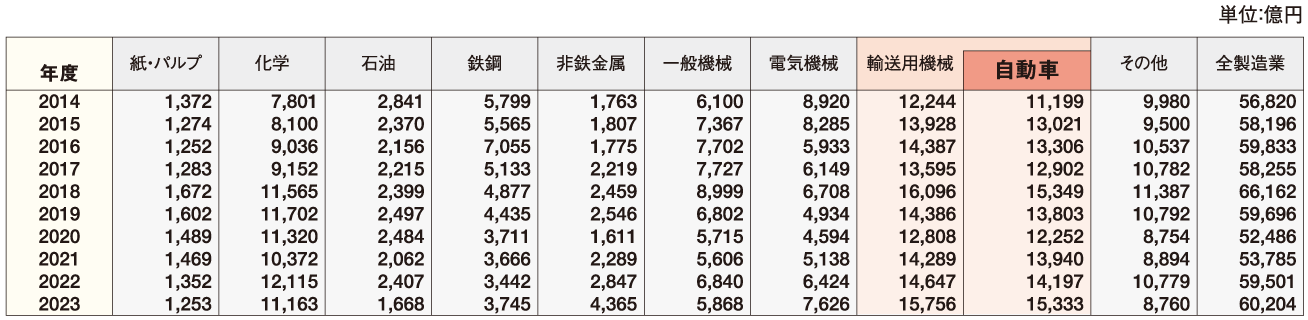 主要製造業の設備投資額 表