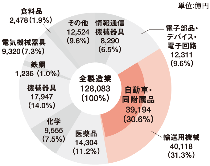 主要製造業の研究開発費（2021年度） グラフ